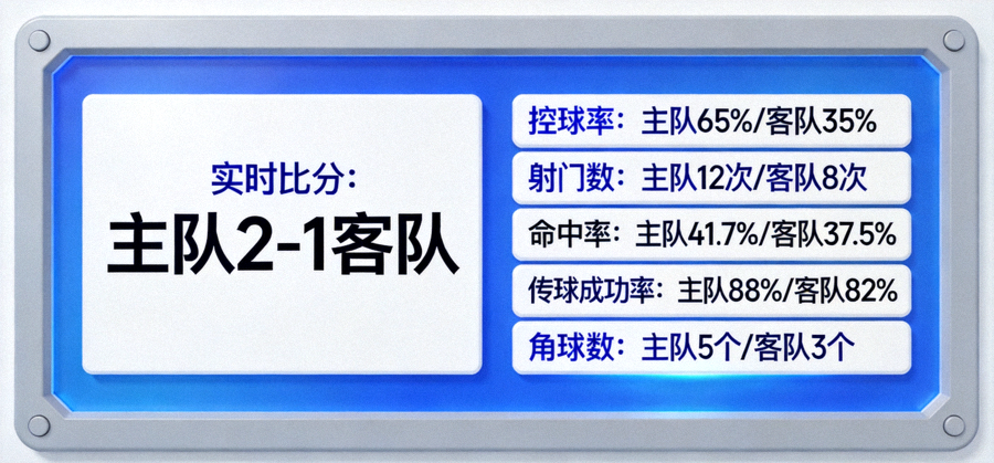 实时比分与球队技术统计数据面板展示控球率射门数命中率等指标的界面示意图